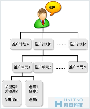 搜索推廣的賬戶結構