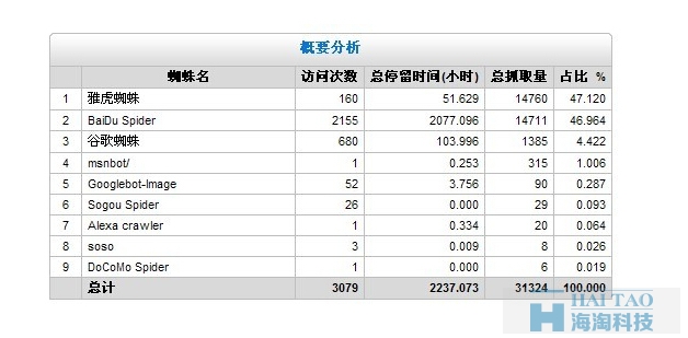 百度不收錄內(nèi)頁的原因