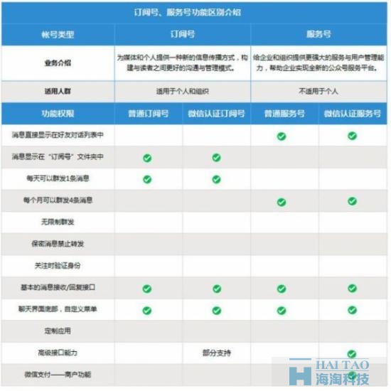 務號、訂閱號詳情功能介紹