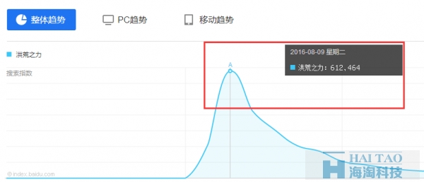 淺談‘洪荒之力’背后的借勢(shì)與追熱之風(fēng)