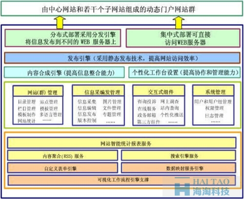 信息雷達(dá)系統(tǒng)結(jié)構(gòu)圖_政府部門或事業(yè)單位網(wǎng)站建設(shè)改版方案