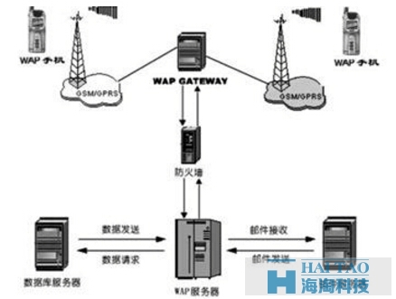 大型WAP網(wǎng)站