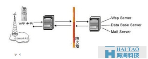 小型WAP網(wǎng)站