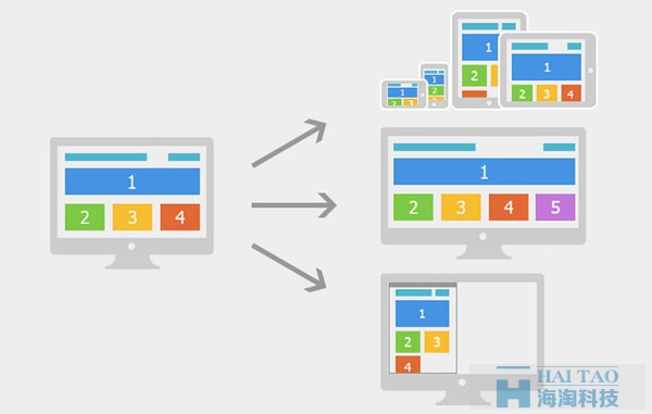 響應(yīng)式網(wǎng)站建設(shè)的優(yōu)勢
