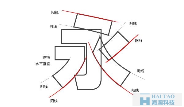 網頁設計中字體的陰陽收縮法故事