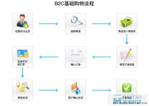 電商網(wǎng)站建設(shè)方案