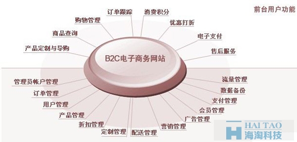 B2C電子商務(wù)網(wǎng)站建設(shè)