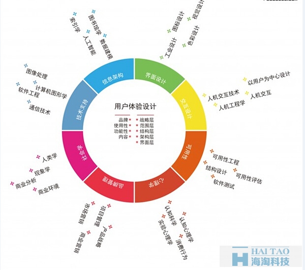 B2C電子商務(wù)網(wǎng)站建設(shè)