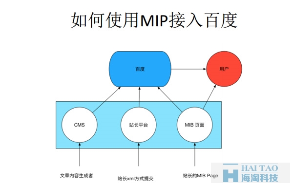 【MIP答疑解惑】百度MIP是什么?MIP改造后的影響?