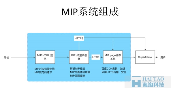 【MIP答疑解惑】百度MIP是什么?MIP改造后的影響?