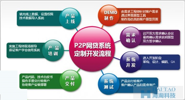 P2P網(wǎng)站建設方案