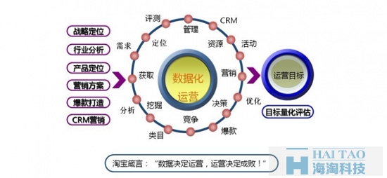 淘寶運營推廣的干貨技巧分享