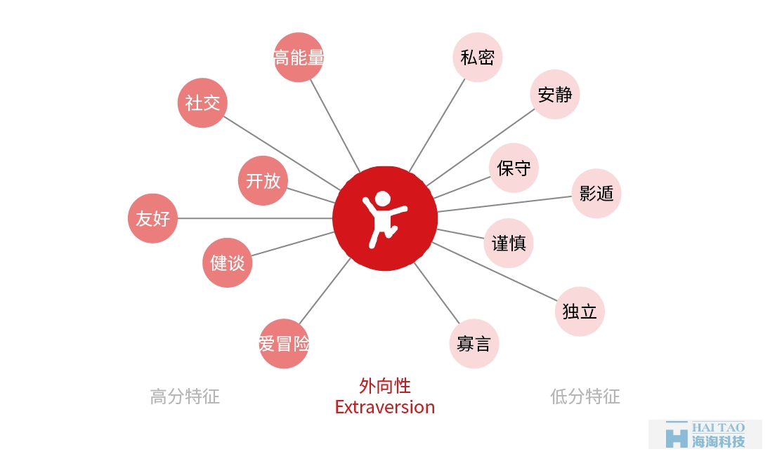 從性格角度分析如何設(shè)計網(wǎng)頁