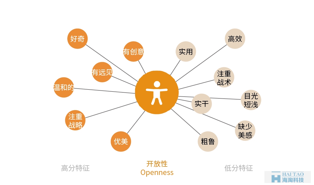 從性格角度分析如何設(shè)計網(wǎng)頁