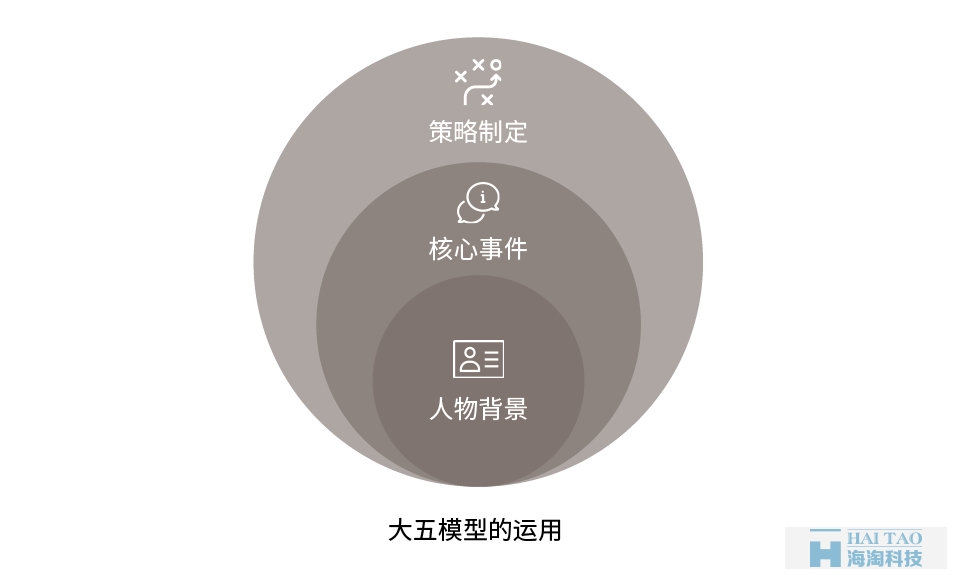 從性格角度分析如何設(shè)計網(wǎng)頁