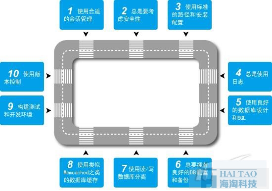 高性能網(wǎng)站建設(shè)原則