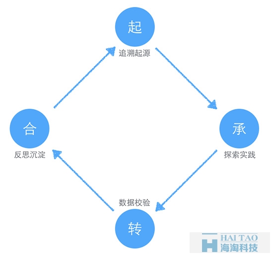 項(xiàng)目優(yōu)化的起承轉(zhuǎn)合