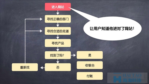 網站著陸頁高轉化率案例分析