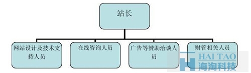 餐飲網(wǎng)站建設(shè)方案 ( 一 )_工作結(jié)構(gòu)及安排