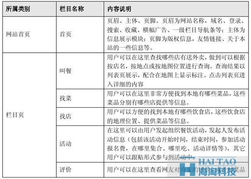 餐飲網(wǎng)站建設(shè)方案 ( 一 )