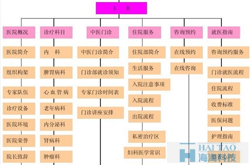 中醫(yī)院網(wǎng)站建設方案