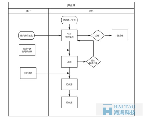 在產(chǎn)品中最簡實(shí)現(xiàn)優(yōu)惠券系統(tǒng)-優(yōu)惠券系統(tǒng)的流程