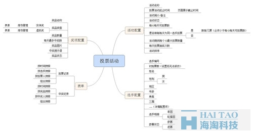 關(guān)于微信投票，設(shè)計產(chǎn)品前你想好了嗎？（后臺篇）