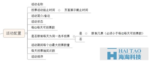 關(guān)于微信投票，設(shè)計產(chǎn)品前你想好了嗎？（后臺篇）