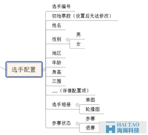 關(guān)于微信投票，設(shè)計產(chǎn)品前你想好了嗎？（后臺篇）