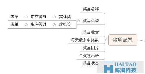 關(guān)于微信投票，設(shè)計產(chǎn)品前你想好了嗎？（后臺篇）