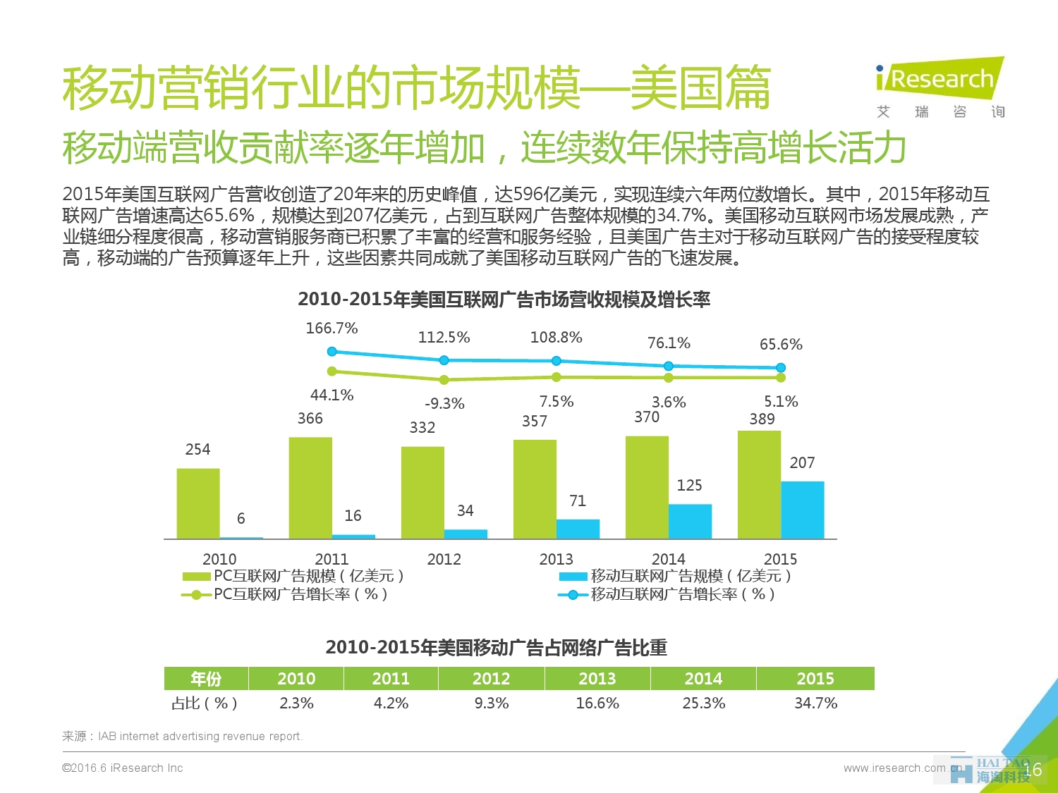 2016年中國移動營銷行業(yè)研究報(bào)告——程序化時代篇_000016