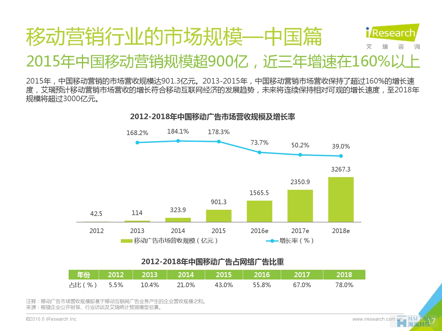 2016年中國移動營銷行業(yè)研究報(bào)告——程序化時代篇_000017