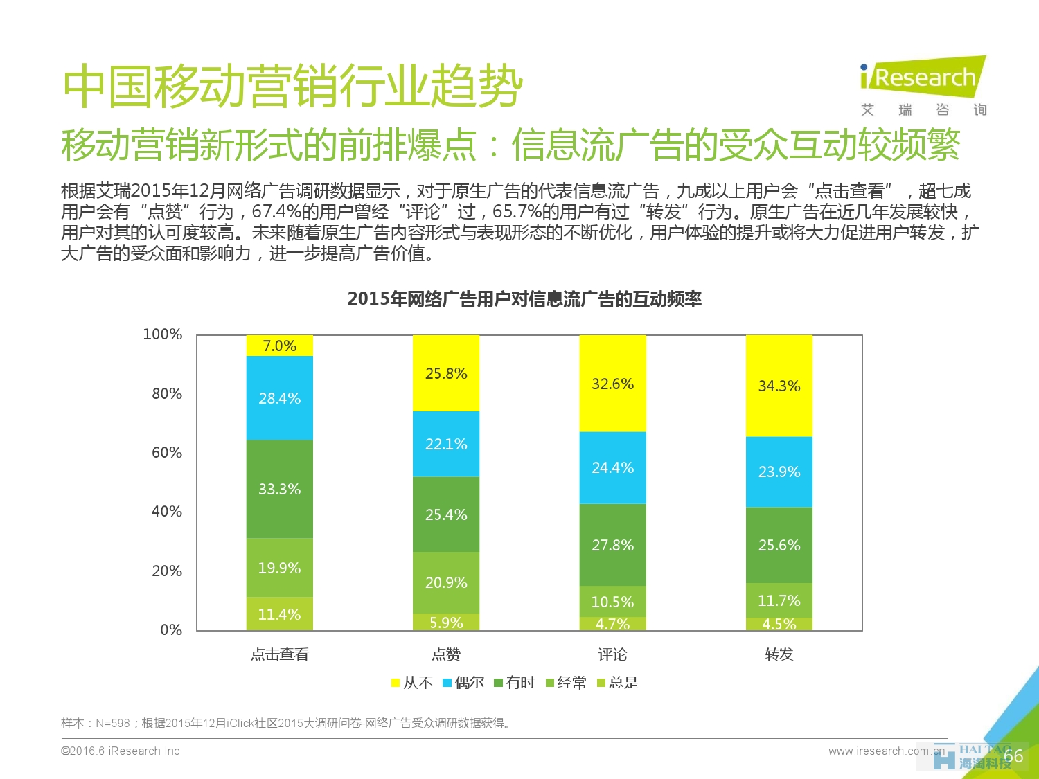 2016年中國移動營銷行業(yè)研究報(bào)告——程序化時代篇_000066