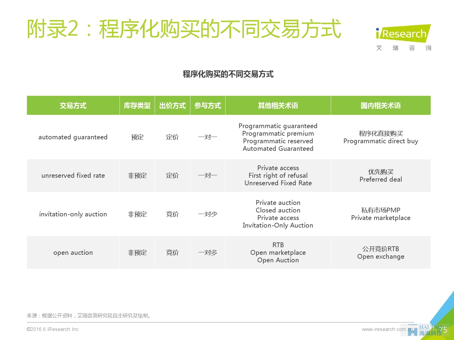 2016年中國移動營銷行業(yè)研究報(bào)告——程序化時代篇_000075