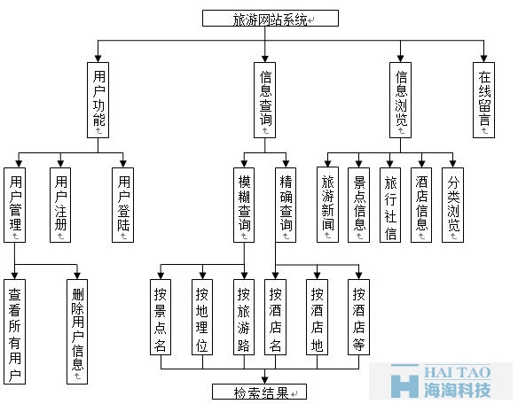 旅游網(wǎng)站建設(shè)系統(tǒng)結(jié)構(gòu)圖