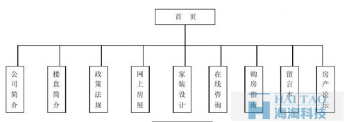 房地產(chǎn)網(wǎng)站網(wǎng)站策劃書