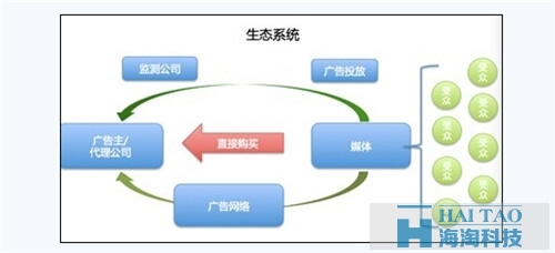 [解密DSP]逆轉(zhuǎn)傳統(tǒng)互聯(lián)網(wǎng)廣告邏輯