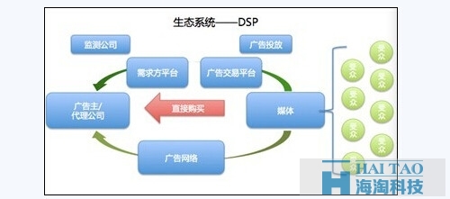 [解密DSP]逆轉(zhuǎn)傳統(tǒng)互聯(lián)網(wǎng)廣告邏輯