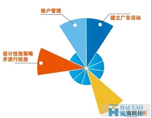 [解密DSP]逆轉(zhuǎn)傳統(tǒng)互聯(lián)網(wǎng)廣告邏輯