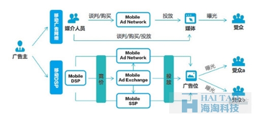 移動DSP與移動廣告網絡的區(qū)別