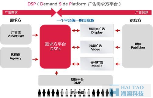 DSP廣告