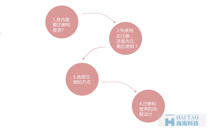 APP的注冊和登錄功能設(shè)計