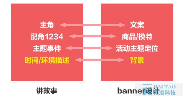 【大師分享】如何用講故事的思維制作Banner背景