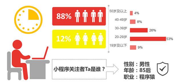 小程序開發(fā)能否撐起微信的大未來，帶給我們?nèi)碌氖澜? title=