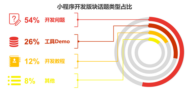 小程序開發(fā)能否撐起微信的大未來，帶給我們?nèi)碌氖澜? title=