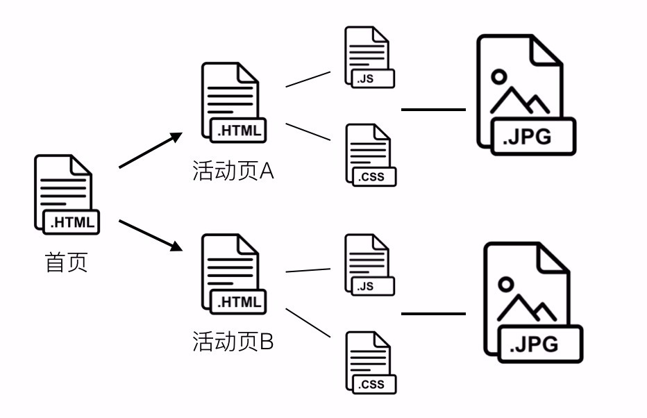 靜態(tài)資源預(yù)加載