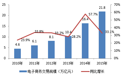 十二五期間中國電子商務(wù)市場規(guī)模及增長