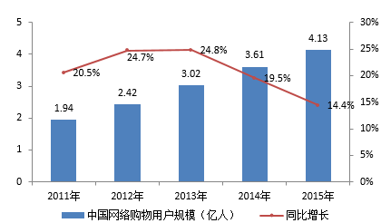 十二五期間中國網(wǎng)絡(luò)購物用戶規(guī)模及增長