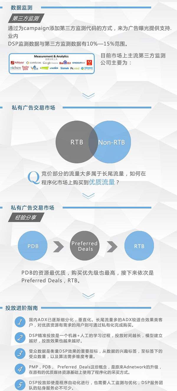 DSP廣告投放進階指南