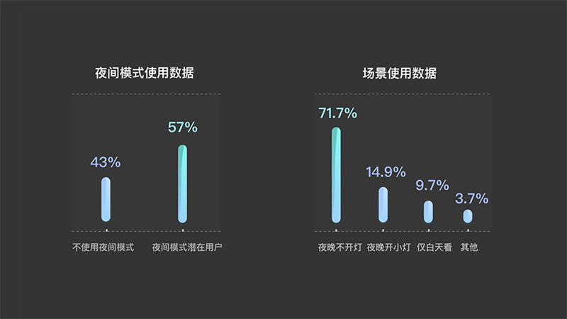 {app設(shè)計} 夜間模式設(shè)計